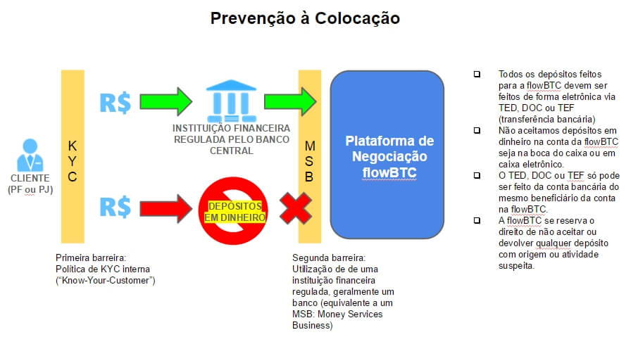 AML colocação
