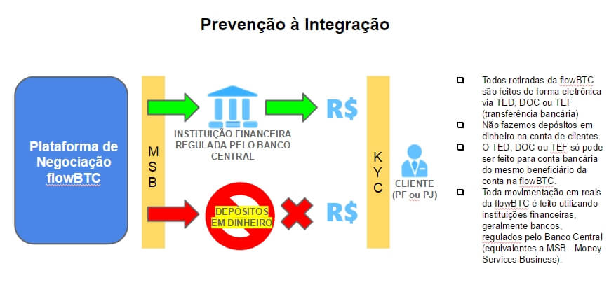 AML integracao